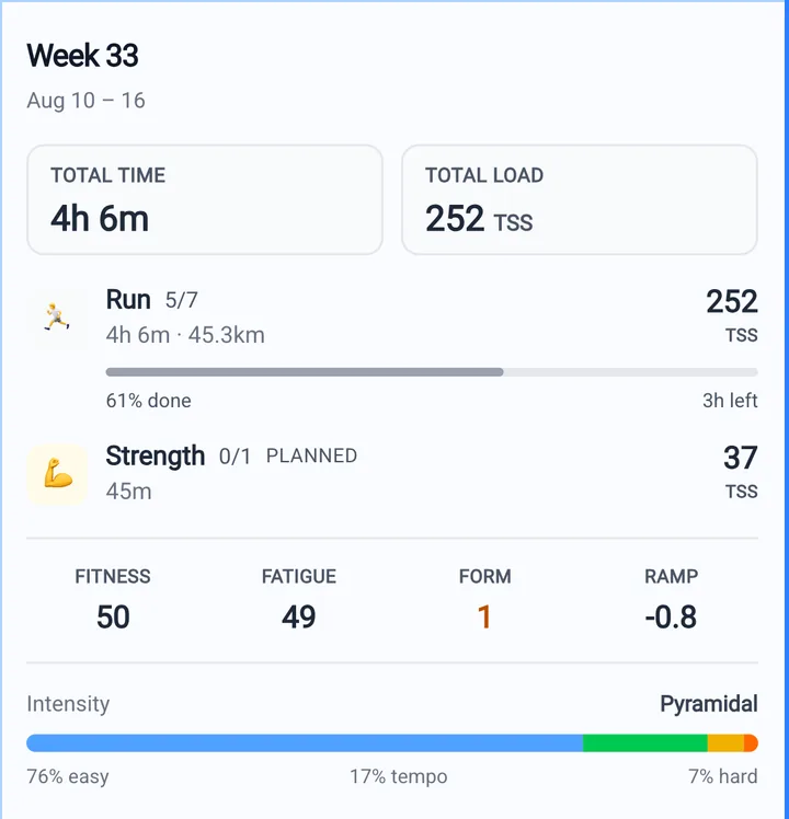The week at a glance on the phone: total time and training load, runs and strength sessions completed against those planned, fitness, fatigue and form, and the split between easy, tempo and hard running.